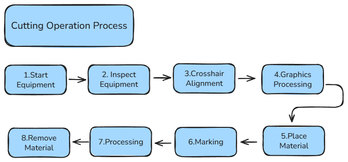 Cutting operation process: start equipment, inspect equipment, crosshair alignment, graphics processing, place material, marking, processing, remove material